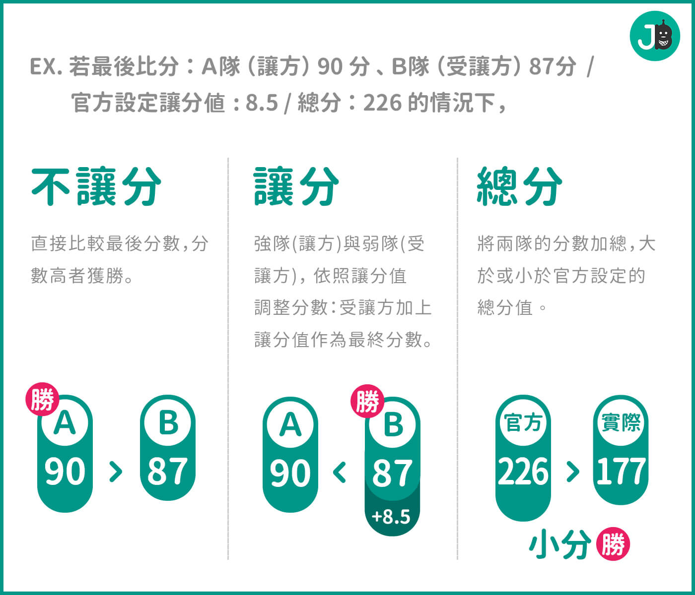 有哪些投注的選項？讓分、不讓分、總分